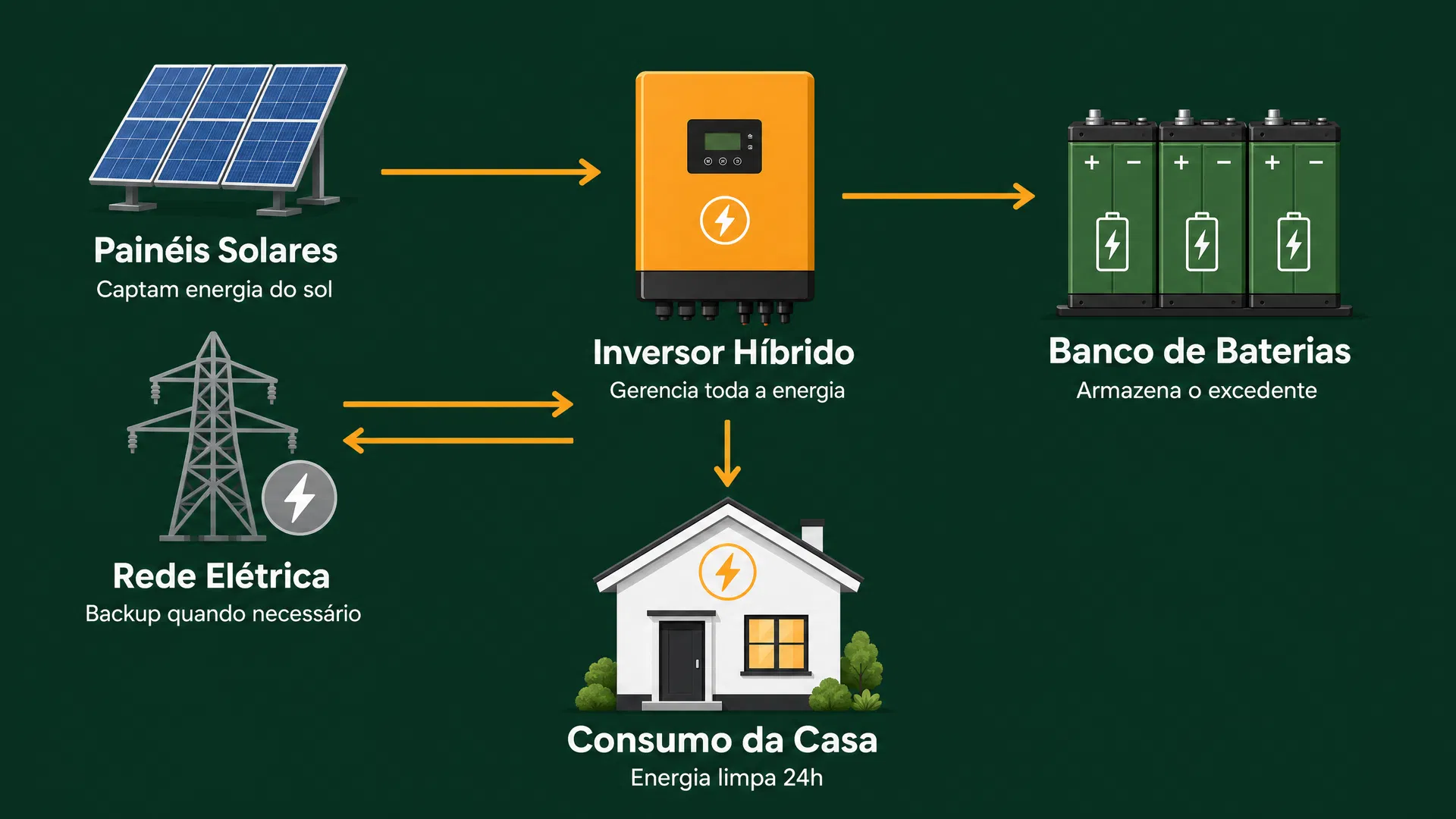 Diagrama do sistema fotovoltaico híbrido: painéis solares captam energia, o inversor híbrido gerencia a distribuição, o banco de baterias armazena o excedente e a rede elétrica serve de backup para o consumo da casa